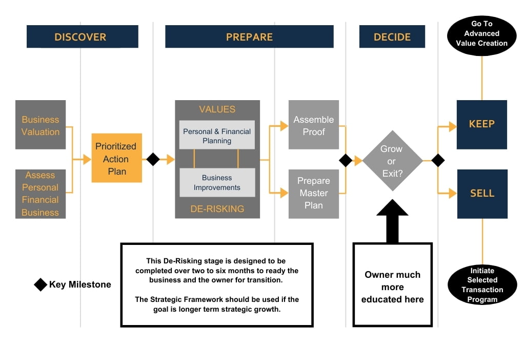 Value Acceleration Process